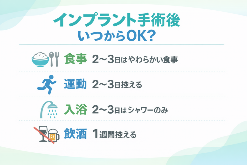 インプラント手術後の生活制限として、食事は2〜3日やわらかく、運動・入浴は2〜3日控え、飲酒は1週間控える目安をまとめた図解