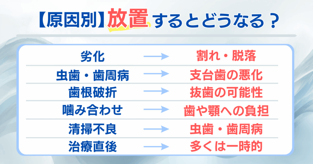 ブリッジの劣化や虫歯、歯根破折など原因別に放置した場合のリスクを簡潔に示した図解画像