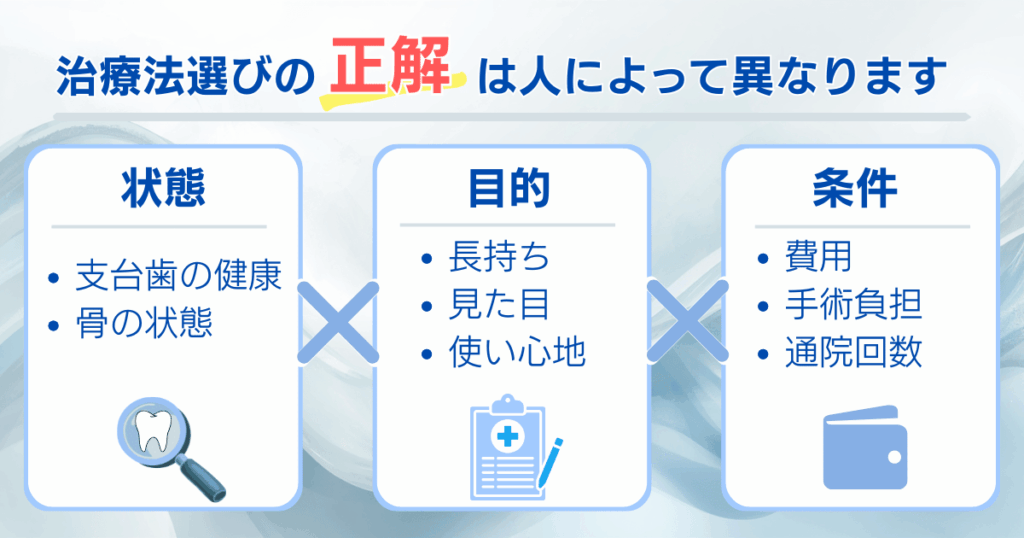 ブリッジ・部分入れ歯・インプラントの治療選択は状態・目的・条件によって異なることを示したシンプル図解
