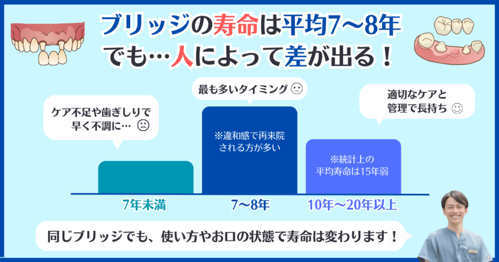 歯のブリッジは平均7〜8年が多いが、ケア次第で10年以上長持ちする場合もあることをグラフで解説した図
