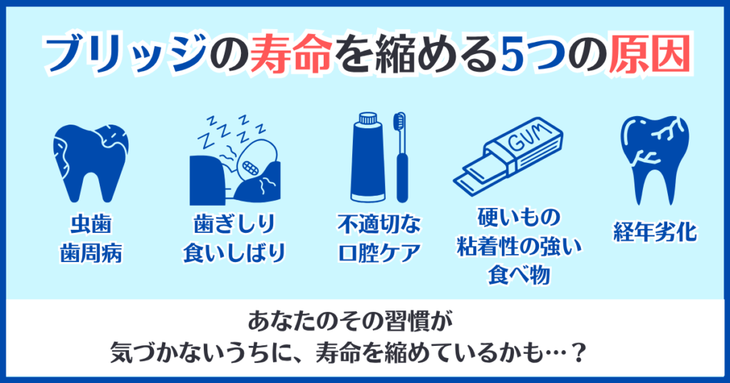 歯のブリッジの寿命を縮める5つの原因（虫歯・歯ぎしり・不適切なケア・食べ物・加齢）をイラストでわかりやすく解説