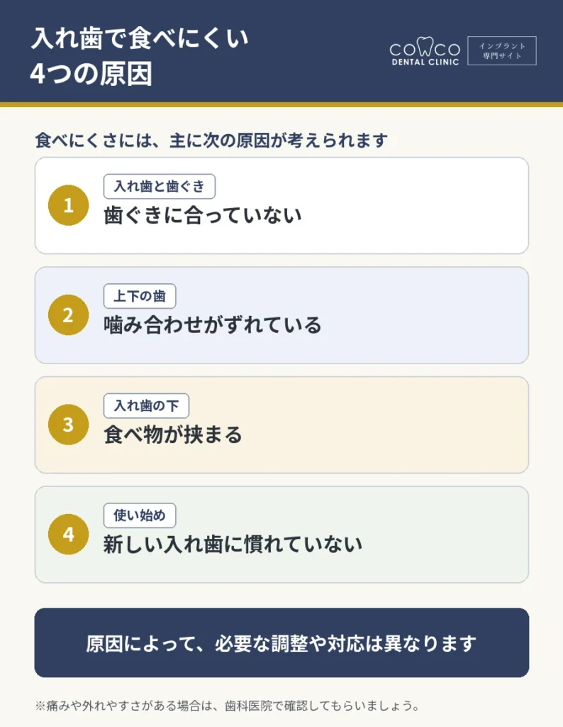 入れ歯で食べにくくなる4つの原因を示した図解