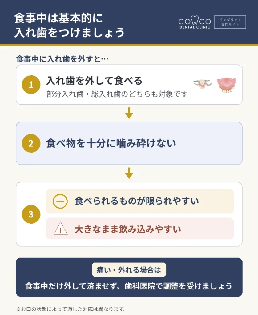 部分入れ歯・総入れ歯とも食事中は基本的につけることを示した図解