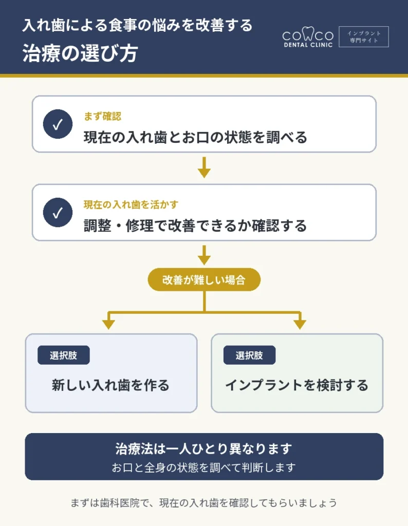 入れ歯の確認から調整・修理、新しい入れ歯やインプラントを検討する流れを示した図解