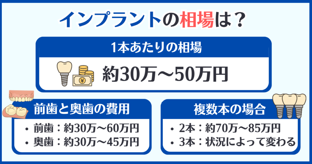 インプラント1本あたりの相場（30万〜50万円）や、前歯・奥歯・複数本の費用目安をまとめた図解。