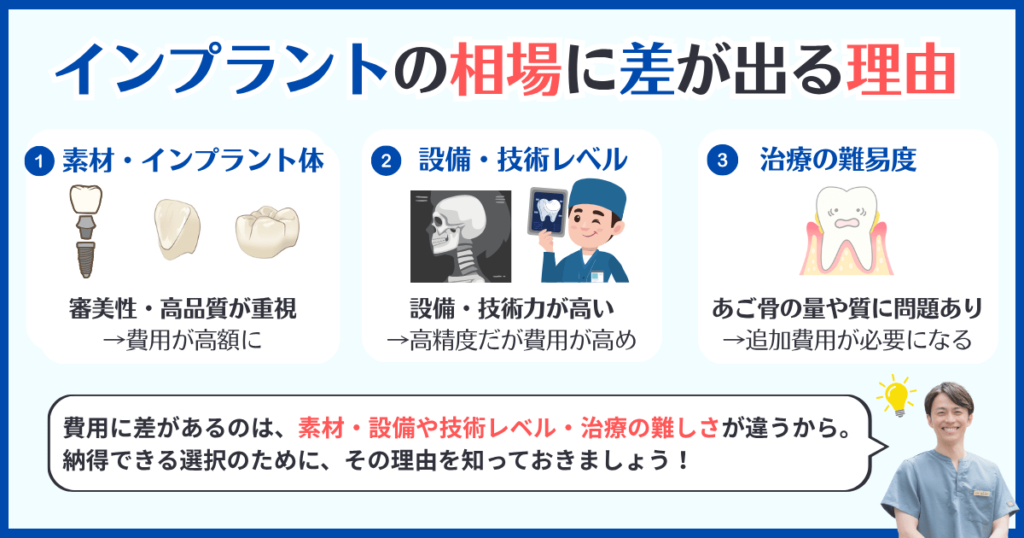 素材・設備・治療の難易度という3つの要素が、インプラントの相場に影響することを示すイラスト。