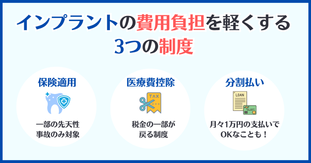 保険適用・医療費控除・分割払いなど、インプラント治療の費用負担を軽減する制度を紹介する図解。