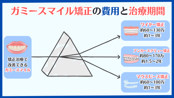 ガミースマイル矯正の費用と治療期間
